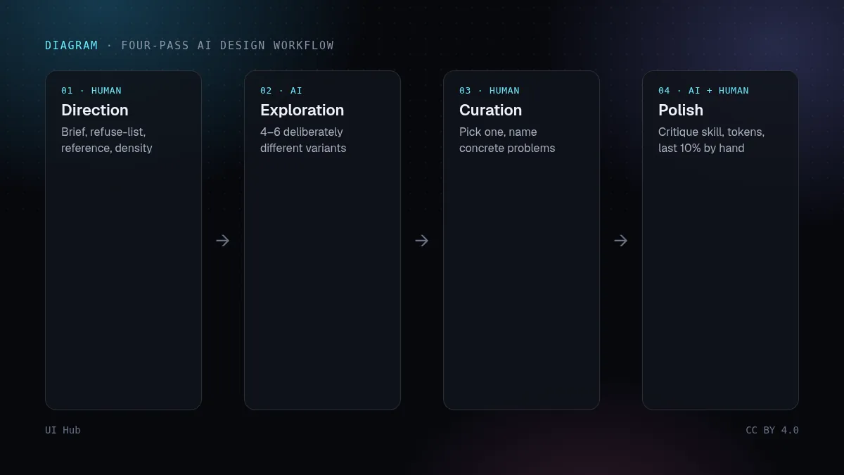 Diagram of the four passes: direction, exploration, curation, polish