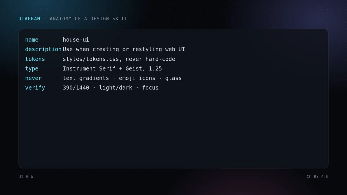 SKILL.md template: front matter, tokens, bans, verification