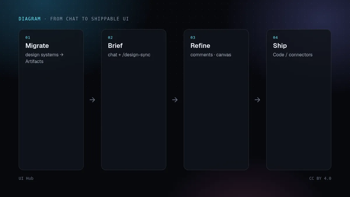 Flow: migrate system, brief in chat, refine on canvas, hand off