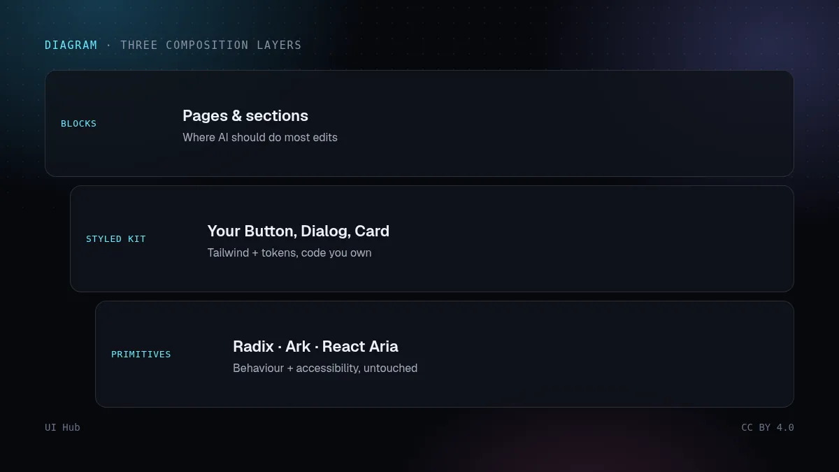 Diagram of primitives, styled kit and page blocks