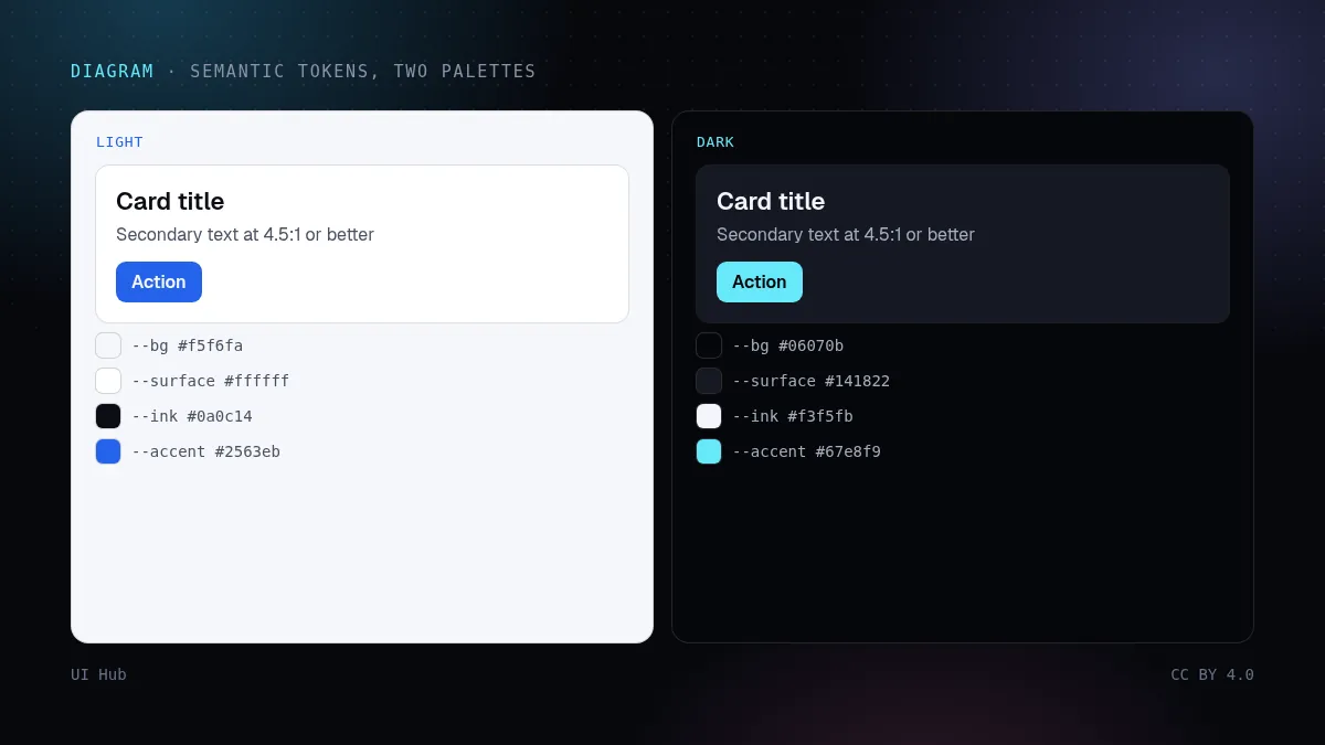 The same card rendered with light and dark semantic tokens