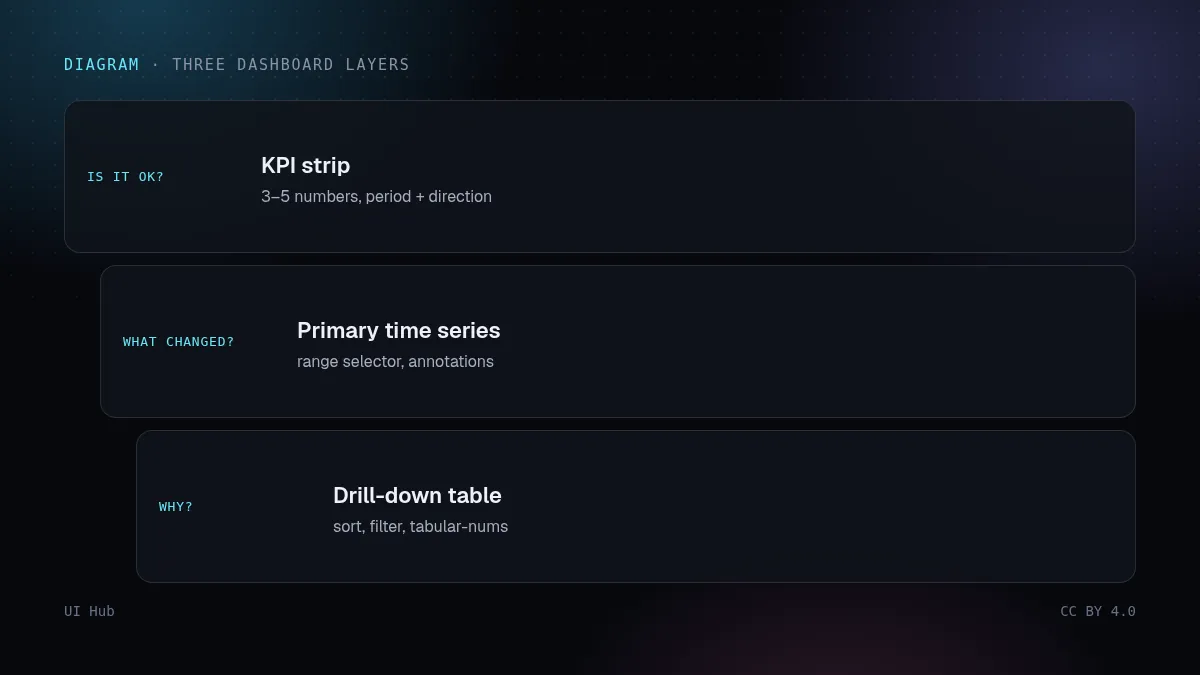 Dashboard layers: KPI strip, primary chart, drill-down table