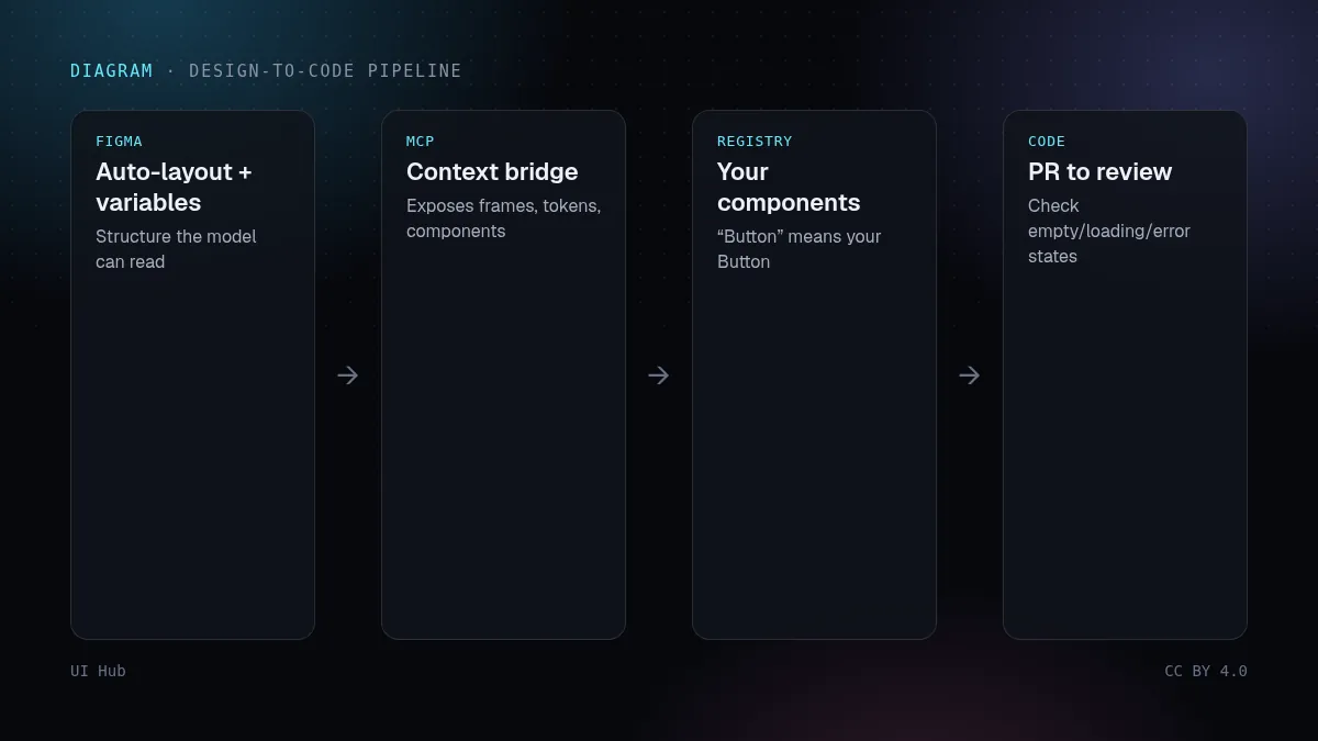Diagram: design file and tokens flow through MCP and a component registry into reusable code