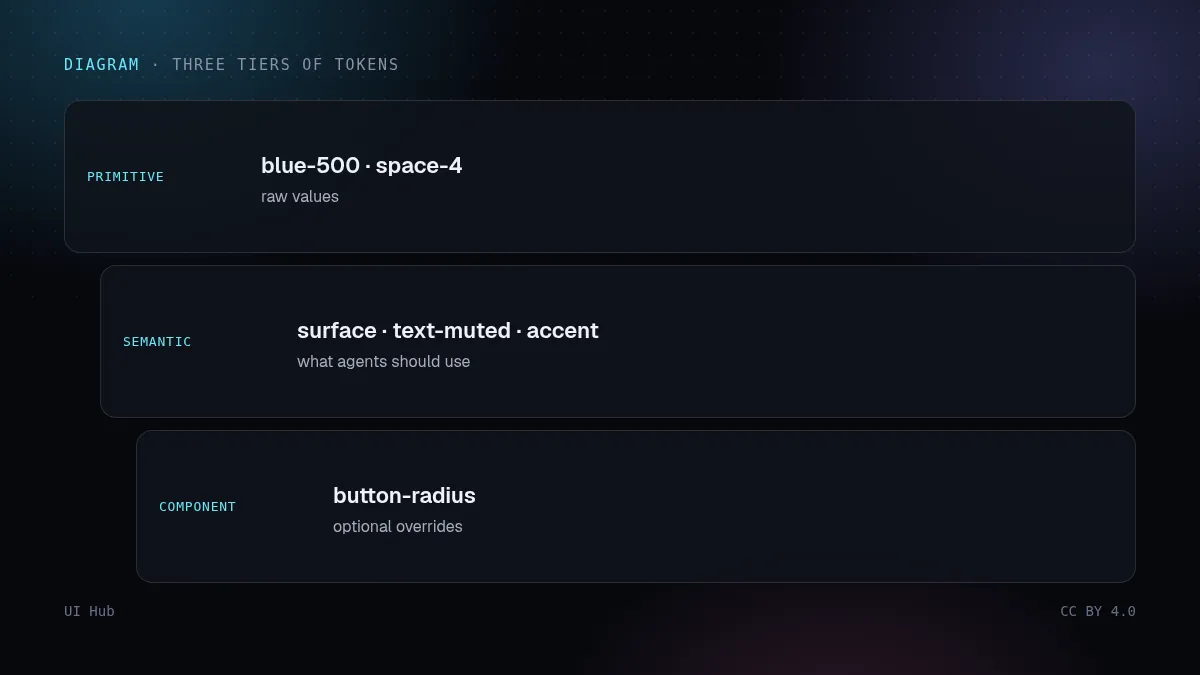 Token tiers: primitive, semantic, component