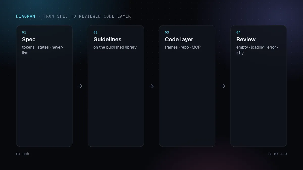 Flow: write a spec, attach library guidelines, build a code layer via MCP, review on canvas