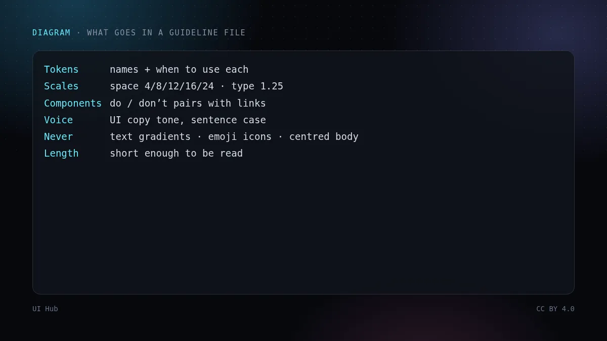 Guideline file outline: tokens, scales, do/don’t, voice, never-list
