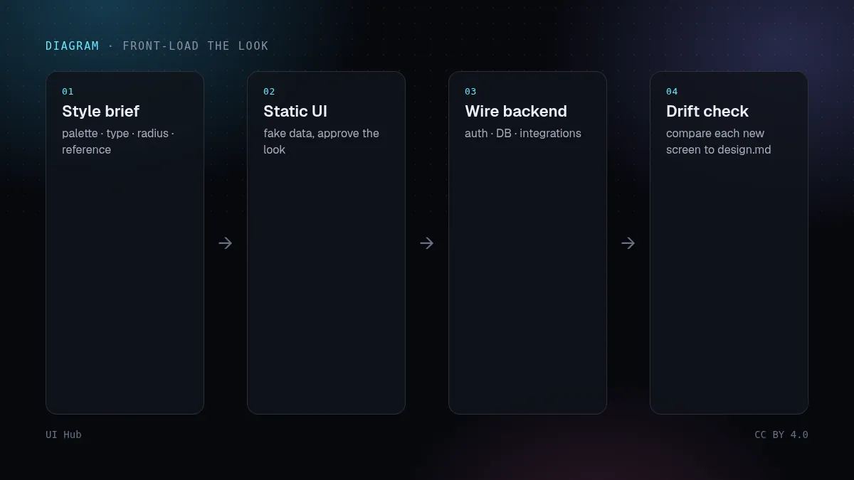 Workflow: style paragraph, static UI, backend, drift check