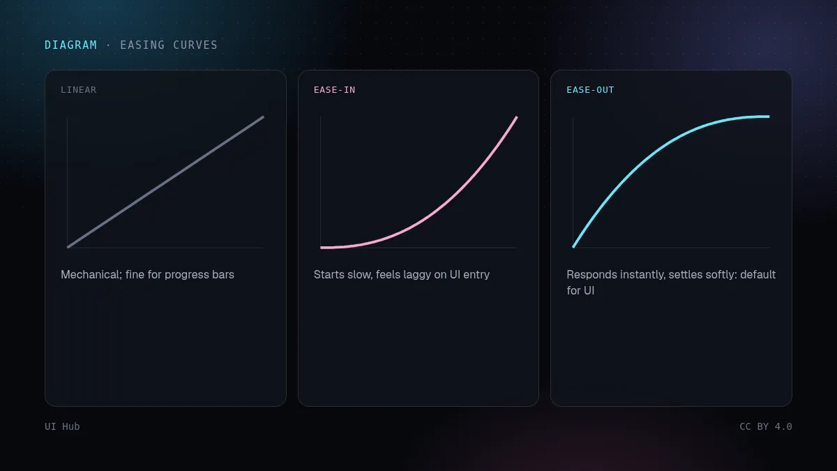 Three easing curves compared: linear, ease-in, ease-out