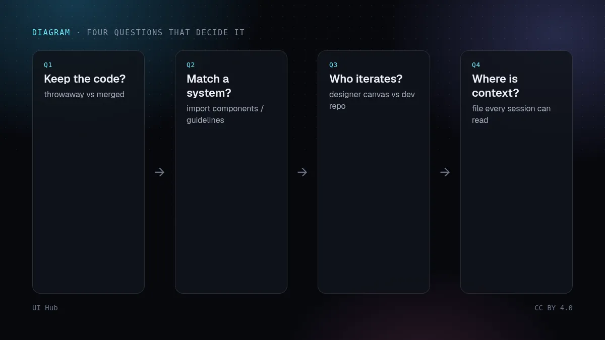 Decision flow: keep code, match system, who iterates, where context lives