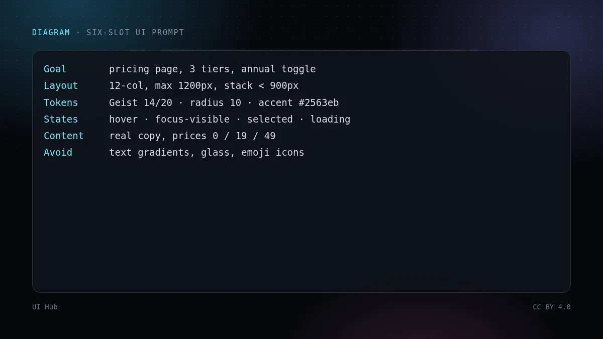 A six-line UI prompt template: goal, layout, tokens, states, content, avoid