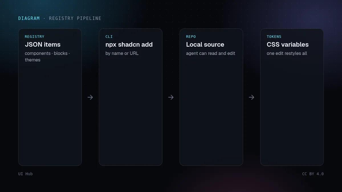 Diagram: registry JSON to CLI to local source to tokens