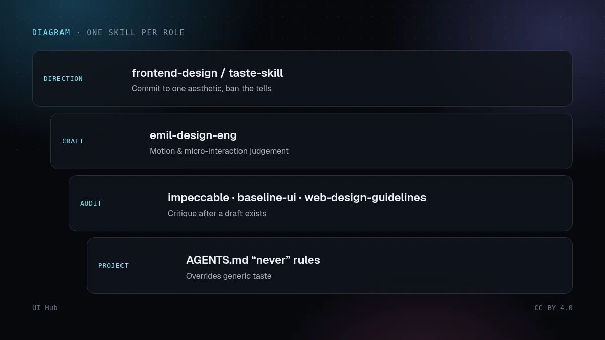 Diagram of a skill stack: direction, craft, audit, project rules