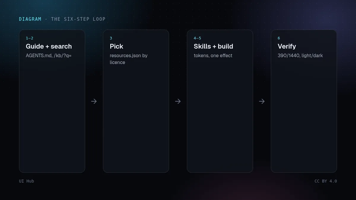 Six-step loop: guide, search, pick, skills, build, verify