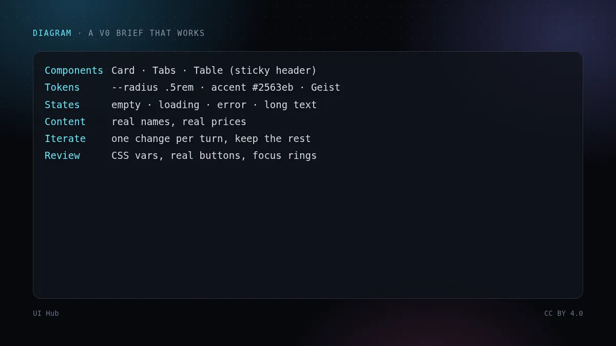 Prompt template: components, tokens, states, content
