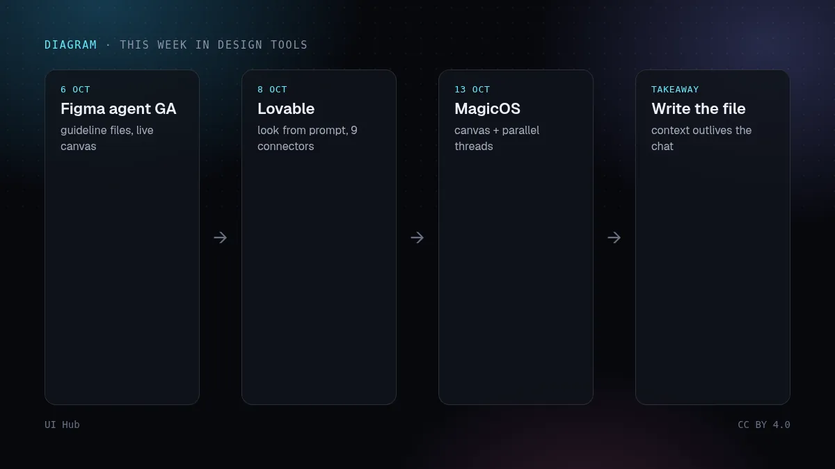 Timeline: Figma agent GA, Lovable change, MagicOS launch
